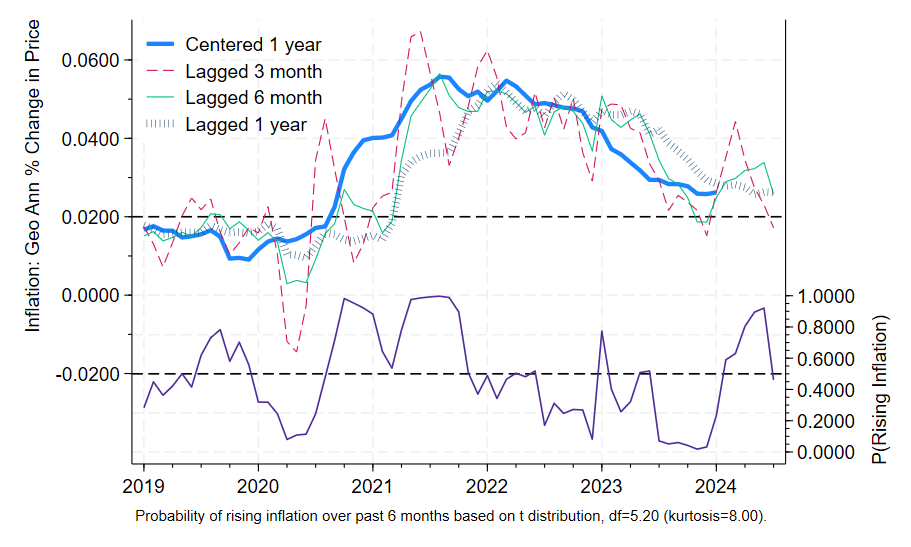 Centered 12 month inflation and 3, 6, and 12 month lagged inflation. Also the probability that inflation rose over the past 6 month. 2019-2024.