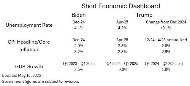 Economic statistics circa Dec 2024 and what has happened through April 2025.